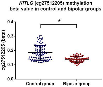 Childhood Adversity Is Associated With Increased KITLG Methylation in Healthy Individuals but Not in Bipolar Disorder Patients